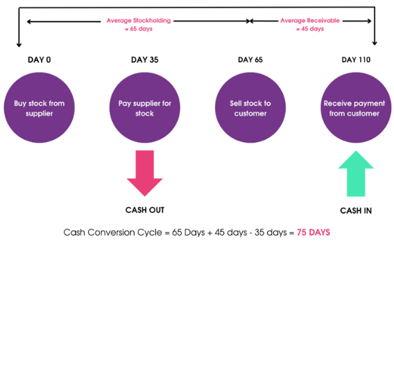 ccc diagram